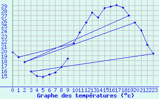Courbe de tempratures pour Verngues - Hameau de Cazan (13)