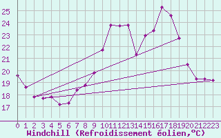 Courbe du refroidissement olien pour Sanary-sur-Mer (83)