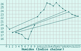 Courbe de l'humidex pour Trappes (78)