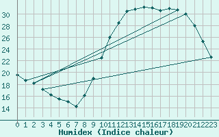 Courbe de l'humidex pour Saint-Dizier (52)