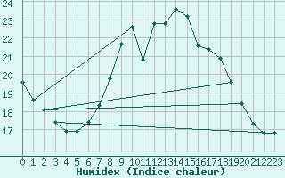 Courbe de l'humidex pour Mumbles