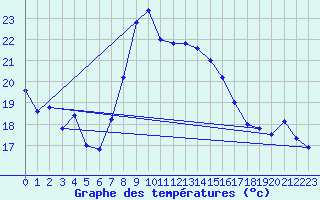 Courbe de tempratures pour Cap Mele (It)