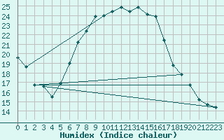 Courbe de l'humidex pour Seehausen