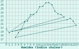 Courbe de l'humidex pour Zrich / Affoltern