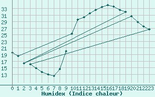 Courbe de l'humidex pour Le Luc - Cannet des Maures (83)