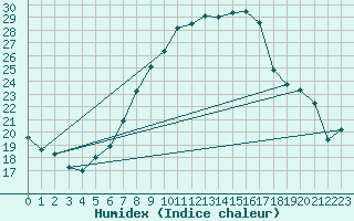 Courbe de l'humidex pour Genthin