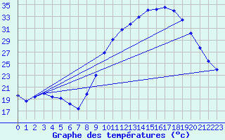 Courbe de tempratures pour Lhospitalet (46)