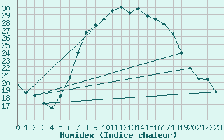 Courbe de l'humidex pour Feldkirch