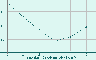 Courbe de l'humidex pour Friedrichshafen-Unte