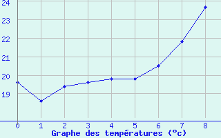 Courbe de tempratures pour Potsdam