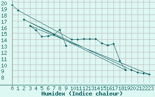 Courbe de l'humidex pour Chteau-Chinon (58)