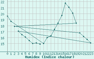 Courbe de l'humidex pour Saint-Philbert-sur-Risle (Le Rossignol) (27)