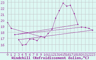 Courbe du refroidissement olien pour Anglars St-Flix(12)