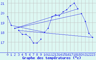 Courbe de tempratures pour Tarbes (65)