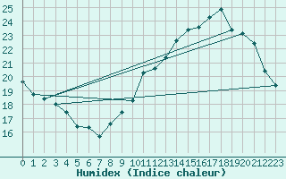 Courbe de l'humidex pour Le Bourget (93)