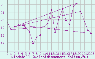 Courbe du refroidissement olien pour Brigueuil (16)