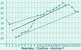 Courbe de l'humidex pour Toulon (83)