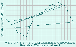 Courbe de l'humidex pour Coulommes-et-Marqueny (08)