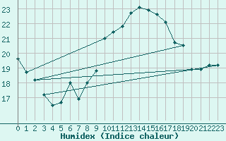 Courbe de l'humidex pour Biscarrosse (40)