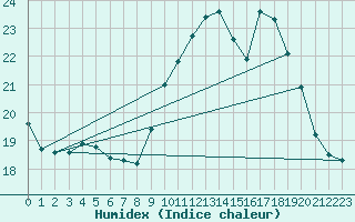 Courbe de l'humidex pour Ploumanac'h (22)