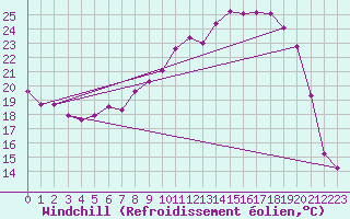 Courbe du refroidissement olien pour Baye (51)