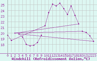 Courbe du refroidissement olien pour Le Touquet (62)