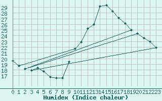 Courbe de l'humidex pour Gap-Sud (05)