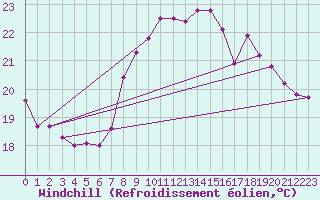 Courbe du refroidissement olien pour Dunkerque (59)