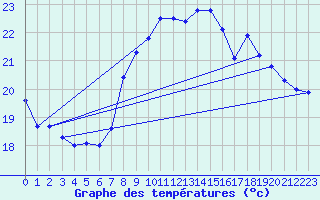 Courbe de tempratures pour Dunkerque (59)