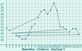 Courbe de l'humidex pour Crosby