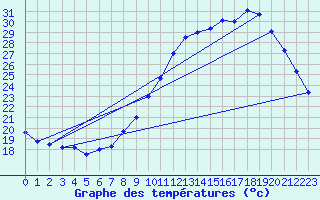 Courbe de tempratures pour Saint-Auban (04)