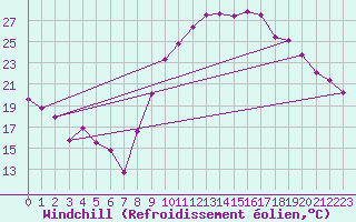 Courbe du refroidissement olien pour Chlons-en-Champagne (51)