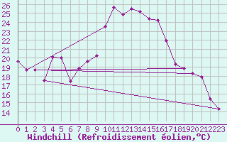 Courbe du refroidissement olien pour Wunsiedel Schonbrun