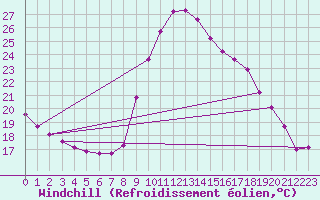 Courbe du refroidissement olien pour Orschwiller (67)
