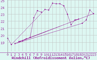 Courbe du refroidissement olien pour Lefke
