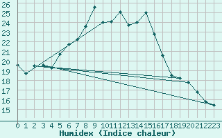 Courbe de l'humidex pour Klippeneck