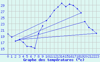 Courbe de tempratures pour Nmes - Garons (30)