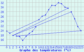 Courbe de tempratures pour Sgreville (31)