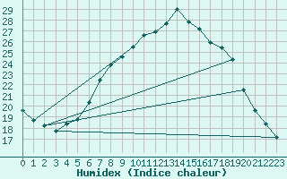 Courbe de l'humidex pour Arcen Aws