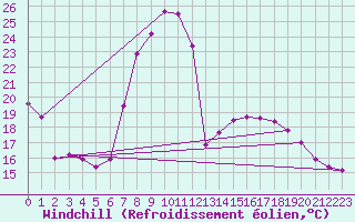 Courbe du refroidissement olien pour Fribourg / Posieux