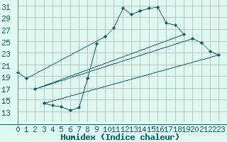 Courbe de l'humidex pour Sant Quint - La Boria (Esp)