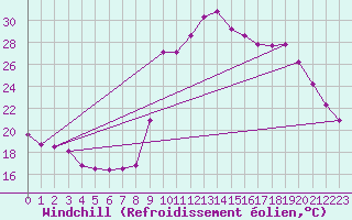 Courbe du refroidissement olien pour Sant Quint - La Boria (Esp)