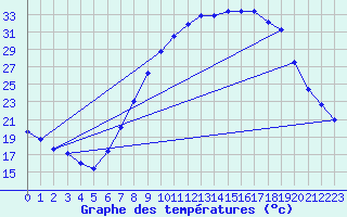 Courbe de tempratures pour Vitigudino