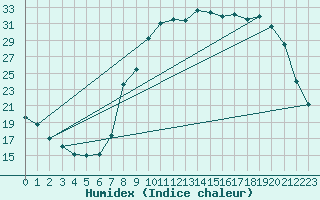 Courbe de l'humidex pour Rmering-ls-Puttelange (57)