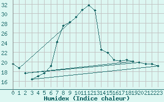 Courbe de l'humidex pour St Sebastian / Mariazell