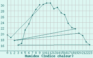 Courbe de l'humidex pour Balikesir