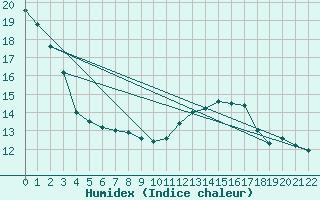 Courbe de l'humidex pour Manlleu (Esp)