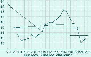 Courbe de l'humidex pour Brigueuil (16)