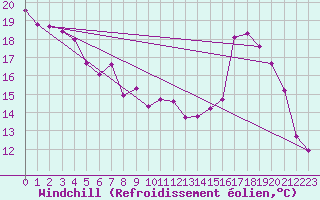 Courbe du refroidissement olien pour Avord (18)