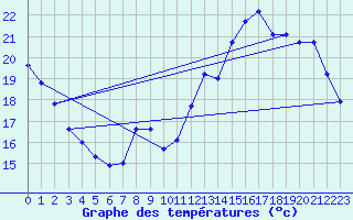 Courbe de tempratures pour Trappes (78)